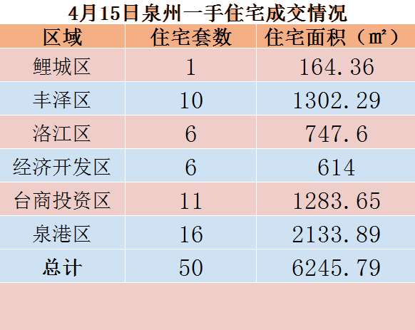 4月15日，泉州六区新房住宅共签约50套——九房网