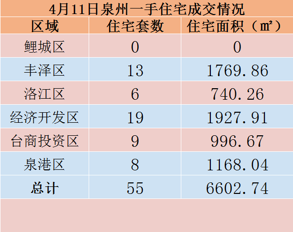 4月11日，泉州六区新房住宅共签约55套——九房网