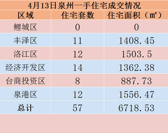 4月13日，泉州六区新房住宅共签约57套——九房网