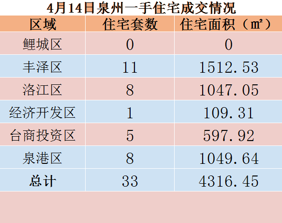 4月14日，泉州六区新房住宅共签约33套——九房网
