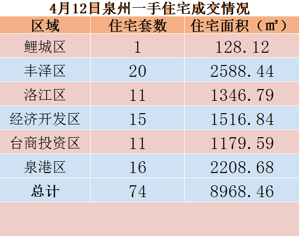 4月12日，泉州六区新房住宅共签约74套——九房网