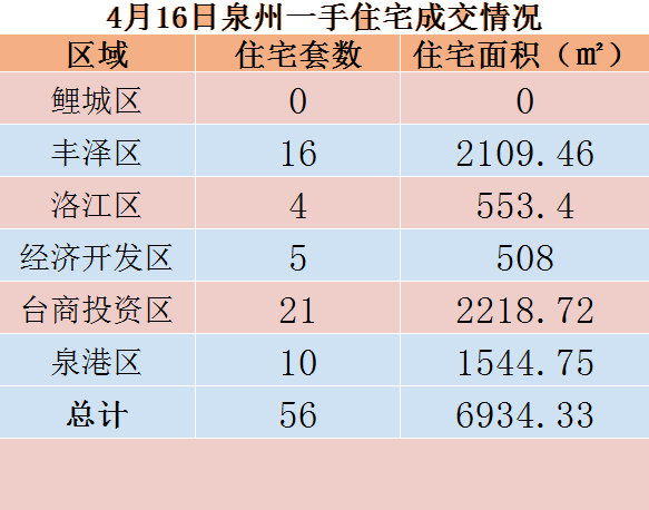 4月16日，泉州六区新房住宅共签约56套——九房网