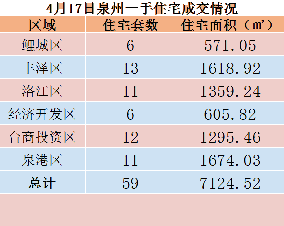 4月17日，泉州六区新房住宅共签约59套——九房网
