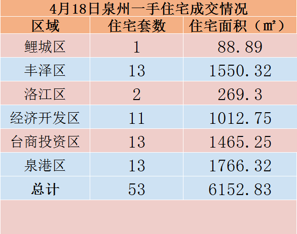 4月18日，泉州六区新房住宅共签约53套——九房网