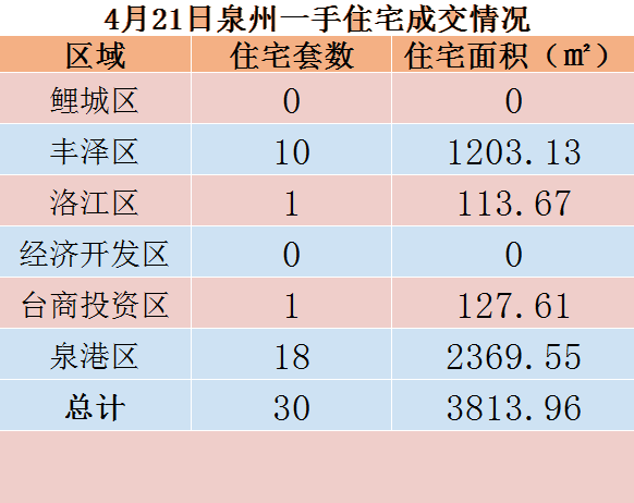 4月21日，泉州六区新房住宅共签约30套——九房网