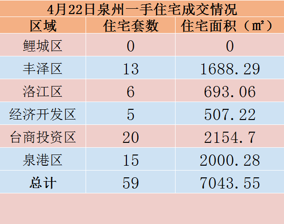4月22日，泉州六区新房住宅共签约59套——九房网