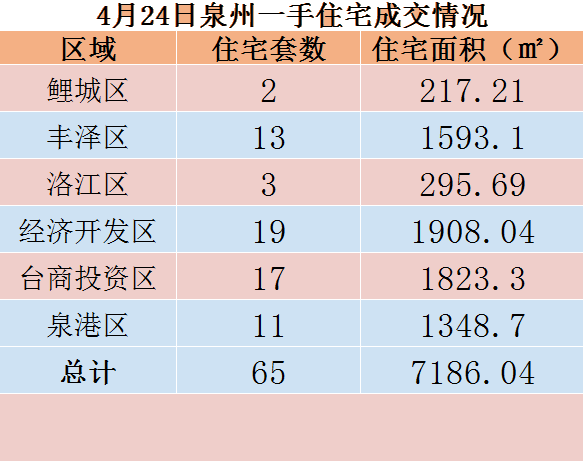 4月24日，泉州六区新房住宅共签约65套——九房网