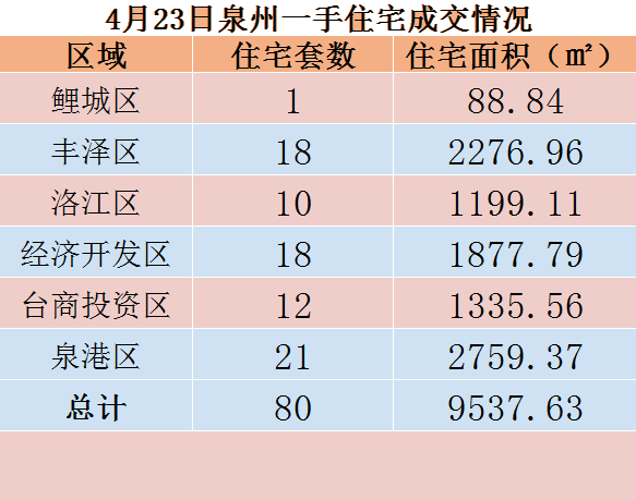 4月23日，泉州六区新房住宅共签约80套——九房网
