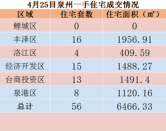 4月25日，泉州六区新房住宅共签约56套——九房网