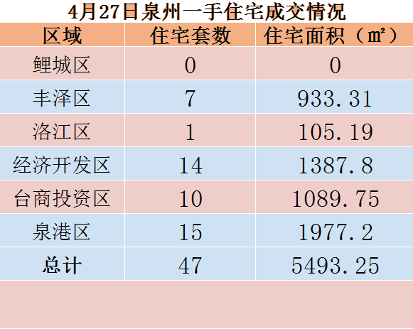 4月27日，泉州六区新房住宅共签约47套——九房网