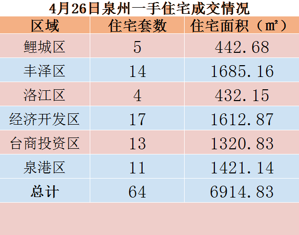 4月26日，泉州六区新房住宅共签约64套——九房网