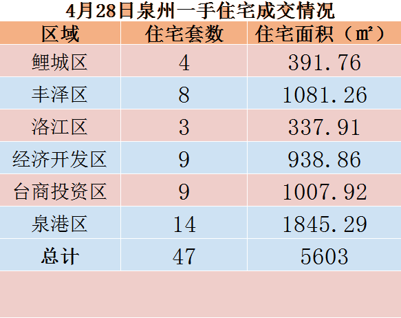 4月28日，泉州六区新房住宅共签约47套。——九房网