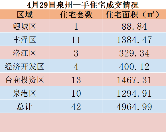 4月29日，泉州六区新房住宅共签约42套——九房网