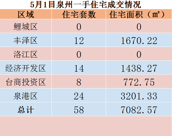 5月1日，泉州六区新房住宅共签约58套——九房网