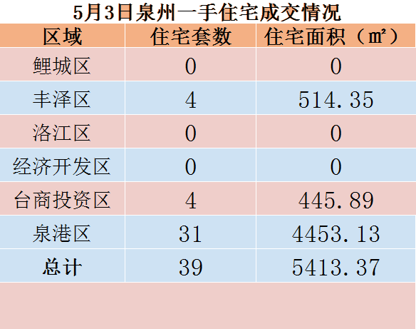 5月3日，泉州六区新房住宅共签约39套——九房网
