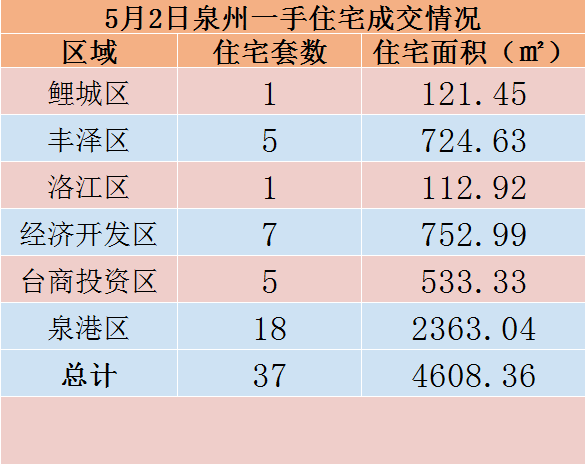 5月2日，泉州六区新房住宅共签约37套——九房网
