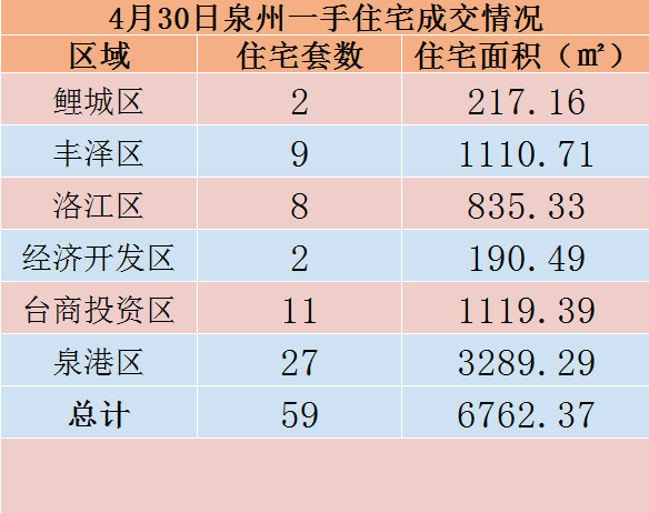 4月30日，泉州六区新房住宅共签约59套——九房网