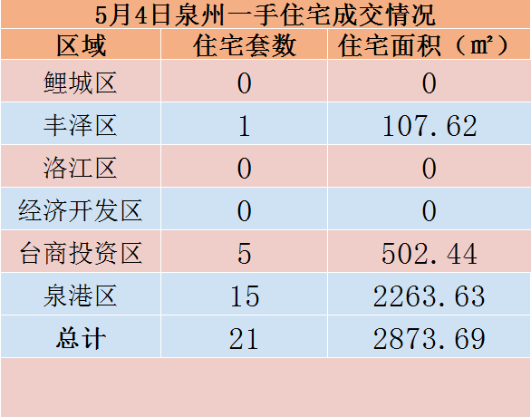 5月4日，泉州六区新房住宅共签约21套——九房网