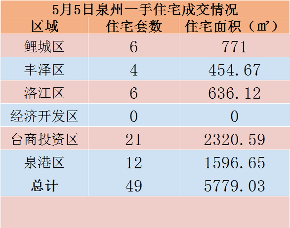 5月5日，泉州六区新房住宅共签约49套——九房网