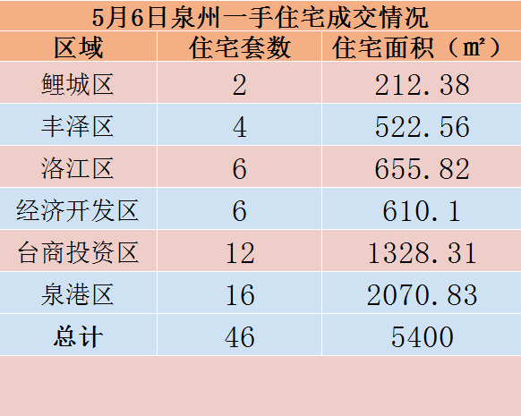 5月6日，泉州六区新房住宅共签约46套——九房网