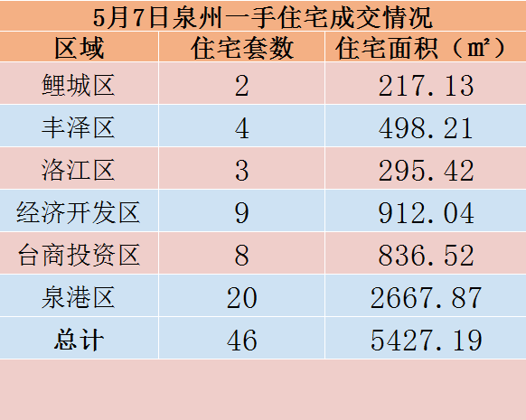 5月7日，泉州六区新房住宅共签约46套——九房网
