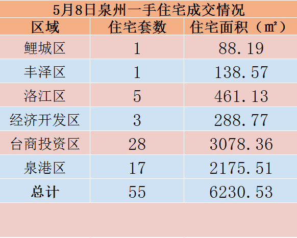 5月8日，泉州六区新房住宅共签约55套——九房网