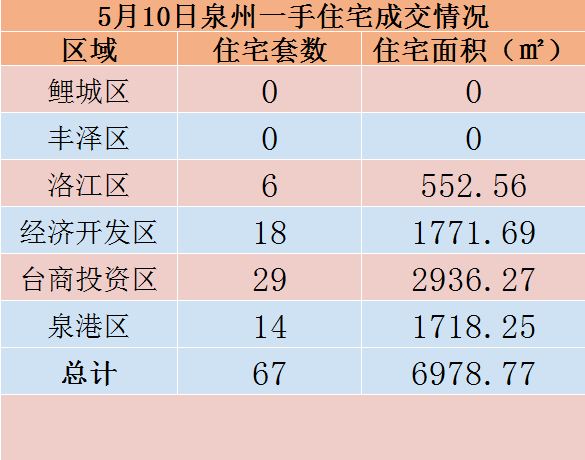 5月10日，泉州六区新房住宅共签约67套——九房网