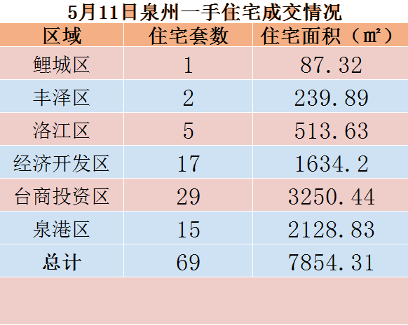 5月11日，泉州六区新房住宅共签约69套——九房网