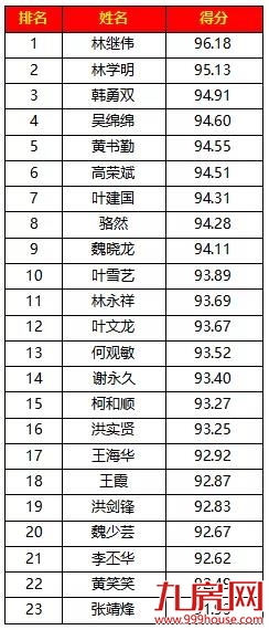 厦门房产,厦门房地产,厦门新房,九房网,厦门房产 厦门房产,厦门房地产,厦门新房,九房网,厦门房产