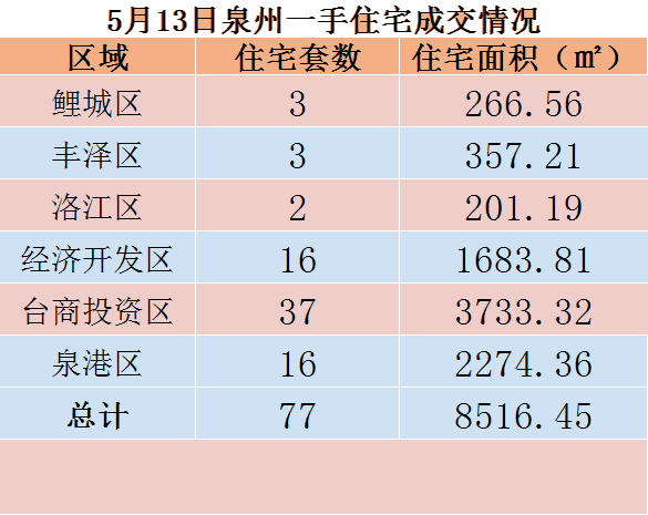 5月13日，泉州六区新房住宅共签约77套——九房网