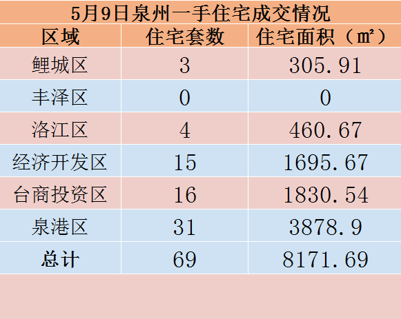 5月9日，泉州六区新房住宅共签约69套——九房网