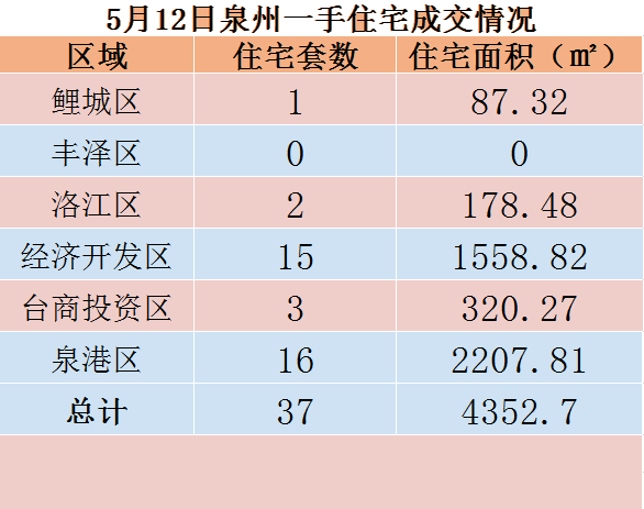 5月12日，泉州六区新房住宅共签约37套——九房网