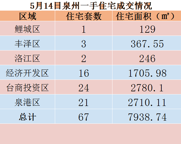 5月14日，泉州六区新房住宅共签约67套——九房网