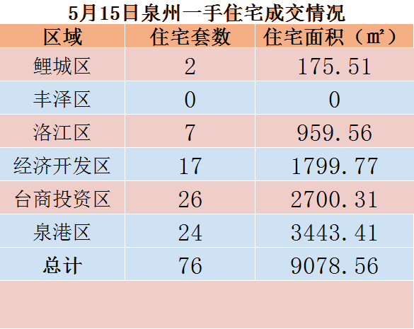 5月15日，泉州六区新房住宅共签约76套——九房网