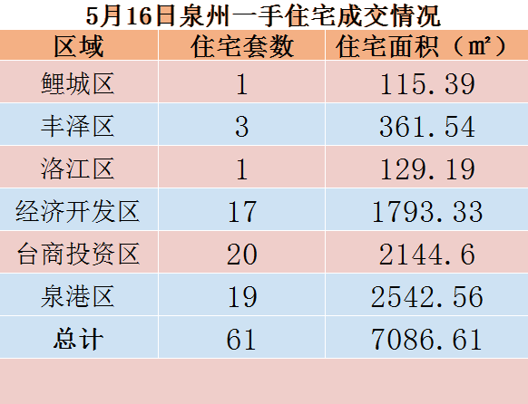 5月16日，泉州六区新房住宅共签约61套——九房网