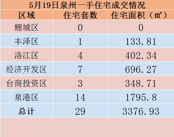 5月19日，泉州六区新房住宅共签约29套——九房网
