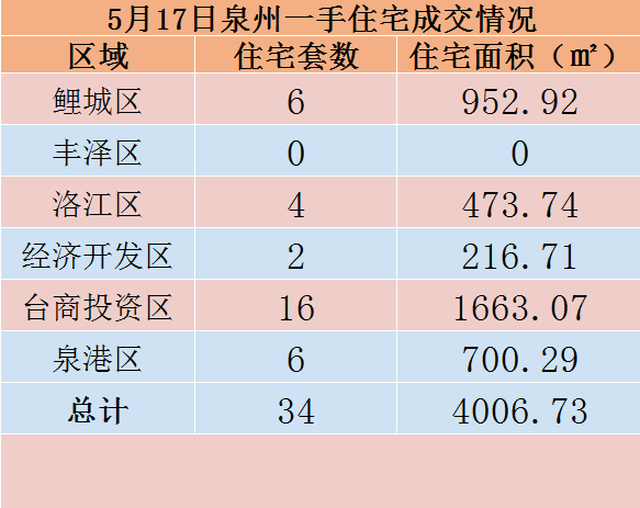 5月17日，泉州六区新房住宅共签约34套——九房网