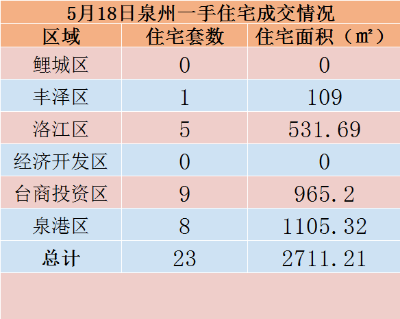 5月18日，泉州六区新房住宅共签约23套——九房网