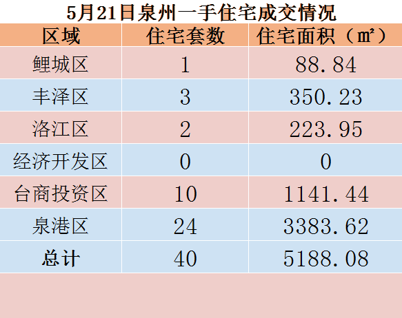 5月21日，泉州六区新房住宅共签约40套——九房网