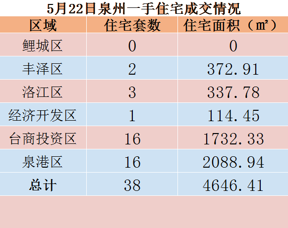 5月22日，泉州六区新房住宅共签约38套——九房网