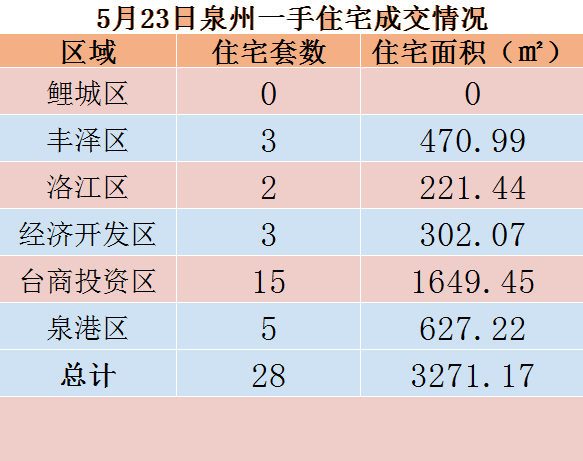 5月23日，泉州六区新房住宅共签约28套——九房网