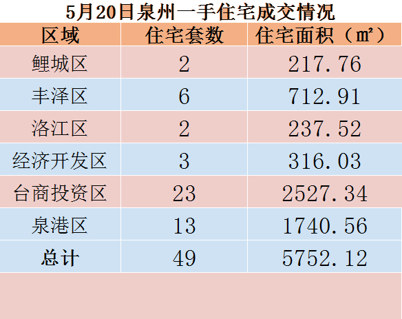 5月20日，泉州六区新房住宅共签约49套——九房网