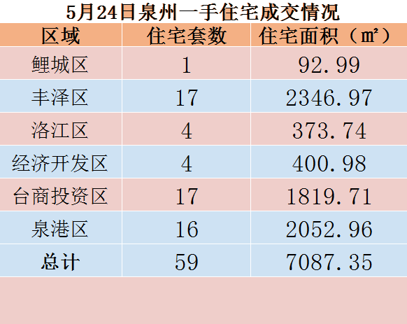 5月24日，泉州六区新房住宅共签约59套——九房网