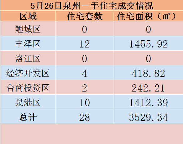 5月26日，泉州六区新房住宅共签约28套——九房网