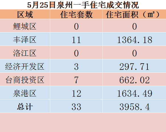 5月25日，泉州六区新房住宅共签约33套——九房网