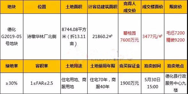 成交总价7600万元！碧桂园大泉州再拿新地! 精装限价9200元/㎡——九房网