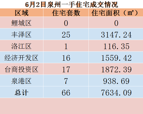 6月2日，泉州六区新房住宅共签约66套——九房网