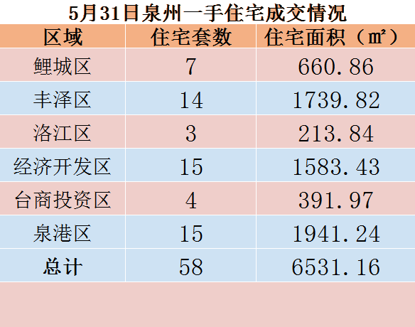 5月31日，泉州六区新房住宅共签约58套——九房网