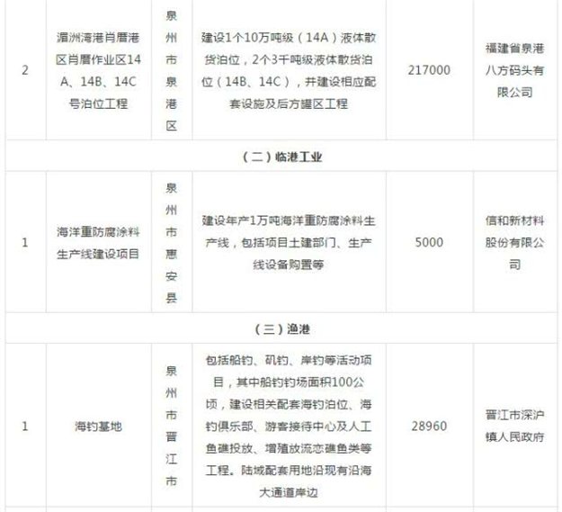 总投资682.92亿元！泉州有28个项目列入今年的海洋强省在建重大项目！——九房网