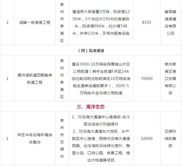 总投资682.92亿元！泉州有28个项目列入今年的海洋强省在建重大项目！——九房网